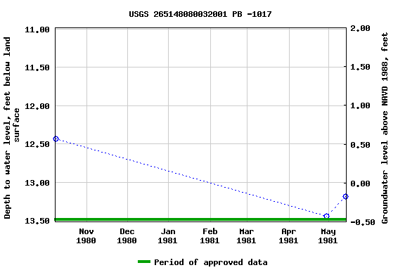 Graph of groundwater level data at USGS 265148080032001 PB -1017