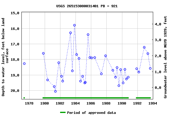 Graph of groundwater level data at USGS 265153080031401 PB - 921