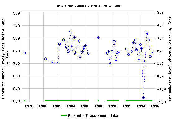 Graph of groundwater level data at USGS 265200080031201 PB - 596