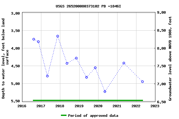 Graph of groundwater level data at USGS 265200080373102 PB -1846I