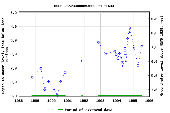 Graph of groundwater level data at USGS 265233080054002 PB -1643