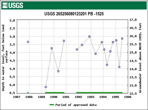 Graph of groundwater level data at USGS 265256080123201 PB -1525