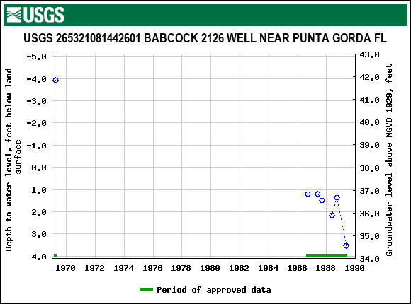 Graph of groundwater level data at USGS 265321081442601 BABCOCK 2126 WELL NEAR PUNTA GORDA FL