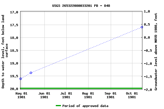 Graph of groundwater level data at USGS 265322080033201 PB - 848