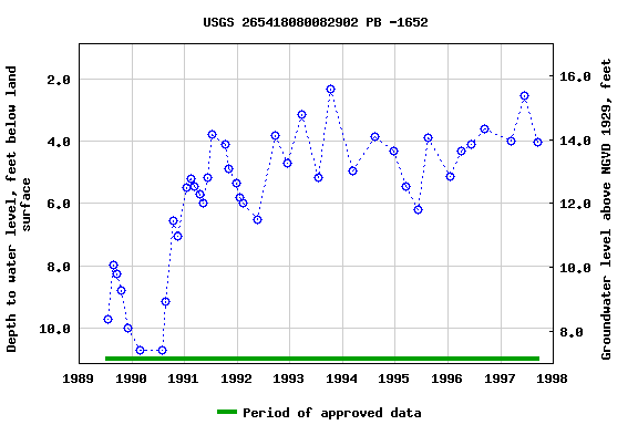 Graph of groundwater level data at USGS 265418080082902 PB -1652