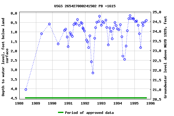 Graph of groundwater level data at USGS 265427080241502 PB -1615