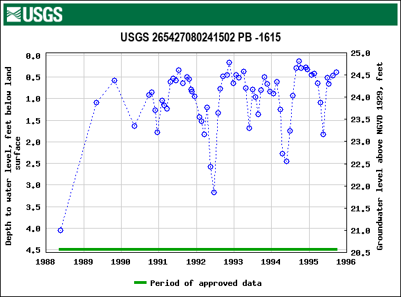 Graph of groundwater level data at USGS 265427080241502 PB -1615