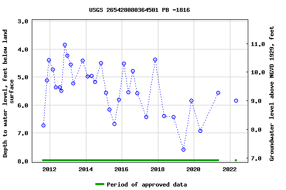 Graph of groundwater level data at USGS 265428080364501 PB -1816