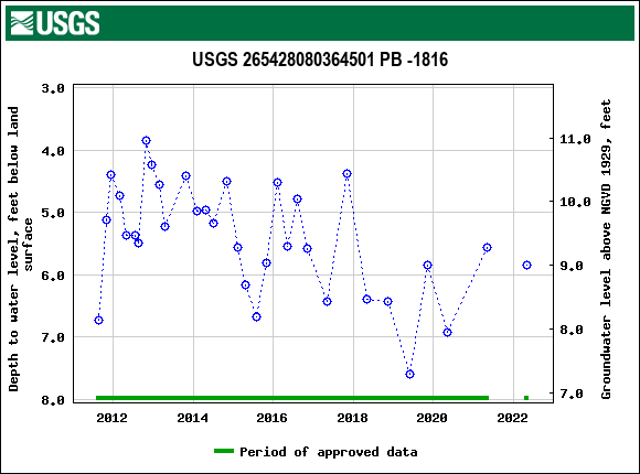 Graph of groundwater level data at USGS 265428080364501 PB -1816