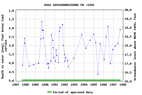 Graph of groundwater level data at USGS 265443080152002 PB -1552