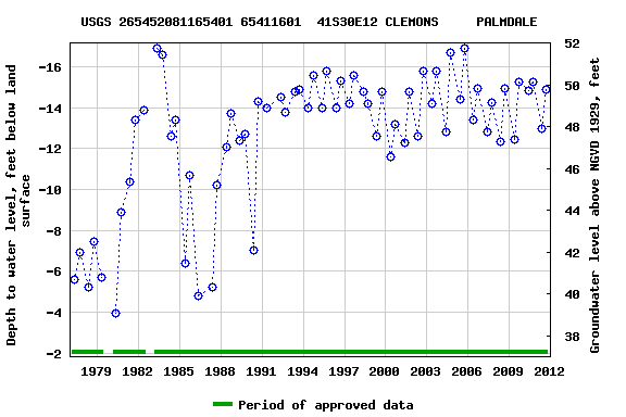 Graph of groundwater level data at USGS 265452081165401 65411601  41S30E12 CLEMONS     PALMDALE