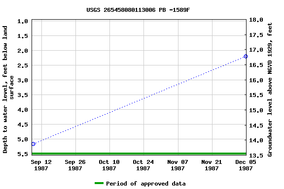 Graph of groundwater level data at USGS 265458080113006 PB -1589F