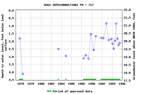 Graph of groundwater level data at USGS 265519080171801 PB - 717