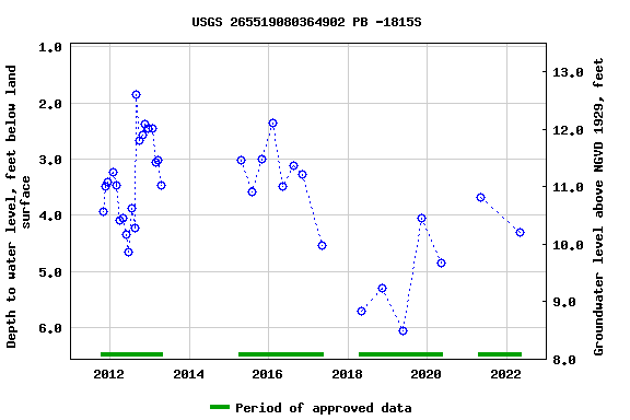 Graph of groundwater level data at USGS 265519080364902 PB -1815S