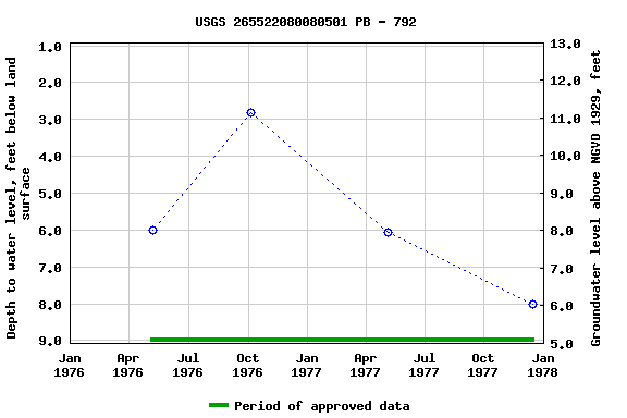 Graph of groundwater level data at USGS 265522080080501 PB - 792