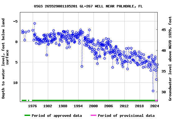 Graph of groundwater level data at USGS 265529081185201 GL-267 WELL NEAR PALMDALE, FL