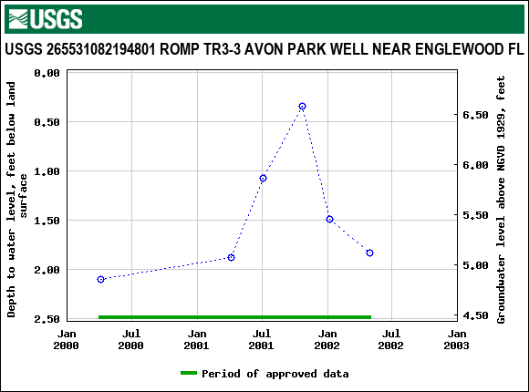 Graph of groundwater level data at USGS 265531082194801 ROMP TR3-3 AVON PARK WELL NEAR ENGLEWOOD FL