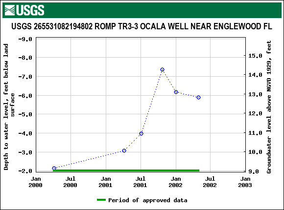 Graph of groundwater level data at USGS 265531082194802 ROMP TR3-3 OCALA WELL NEAR ENGLEWOOD FL