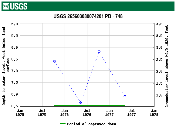 Graph of groundwater level data at USGS 265603080074201 PB - 748