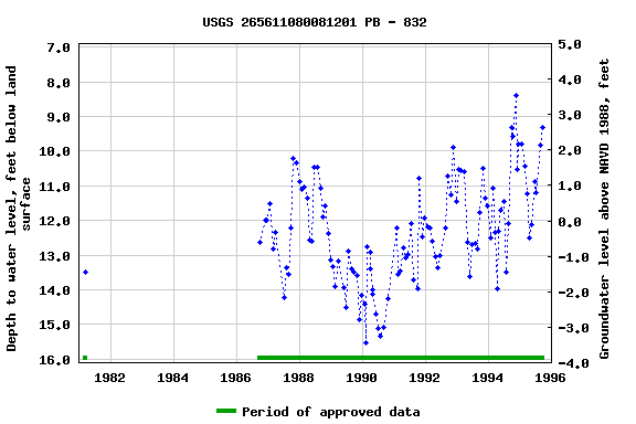 Graph of groundwater level data at USGS 265611080081201 PB - 832