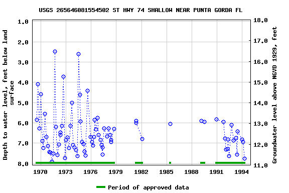 Graph of groundwater level data at USGS 265646081554502 ST HWY 74 SHALLOW NEAR PUNTA GORDA FL