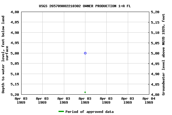 Graph of groundwater level data at USGS 265709082210302 OWNER PRODUCTION 1-A FL