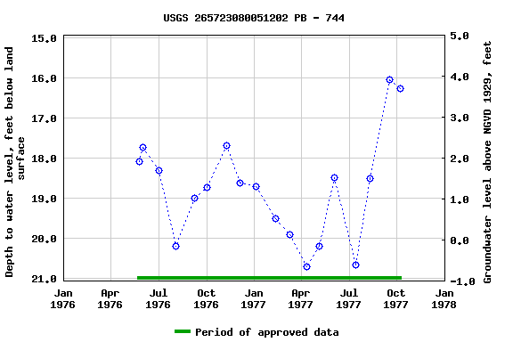 Graph of groundwater level data at USGS 265723080051202 PB - 744