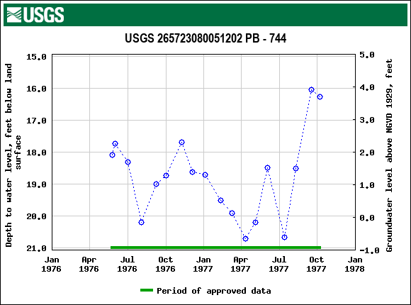 Graph of groundwater level data at USGS 265723080051202 PB - 744