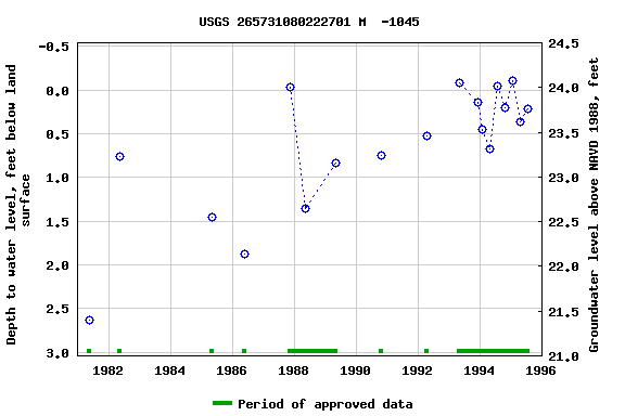 Graph of groundwater level data at USGS 265731080222701 M  -1045