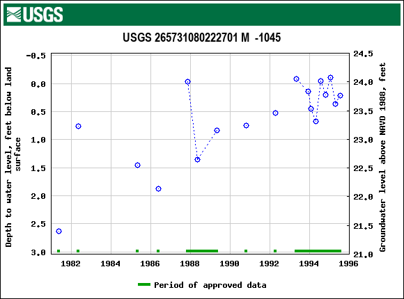 Graph of groundwater level data at USGS 265731080222701 M  -1045