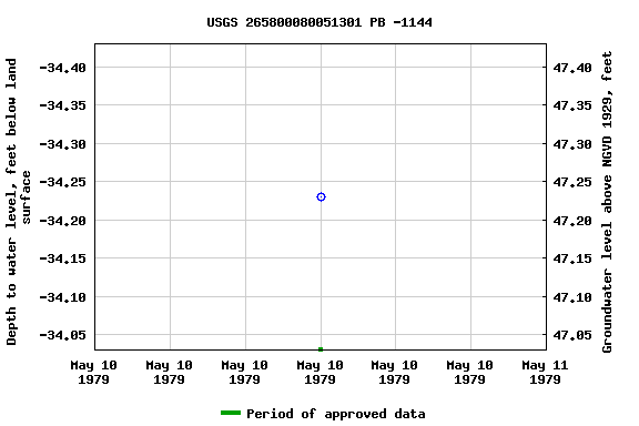 Graph of groundwater level data at USGS 265800080051301 PB -1144