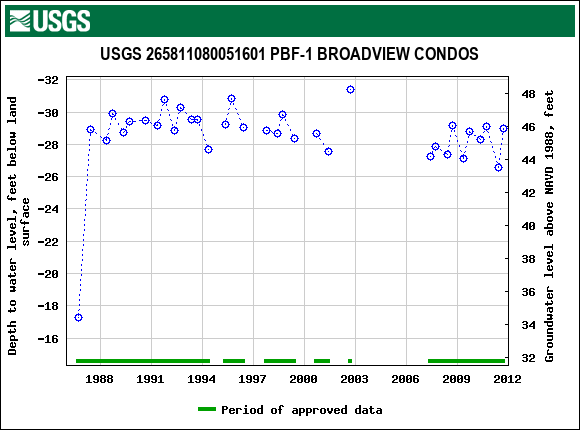 Graph of groundwater level data at USGS 265811080051601 PBF-1 BROADVIEW CONDOS