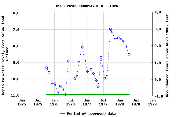 Graph of groundwater level data at USGS 265823080054701 M  -1026