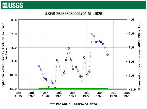 Graph of groundwater level data at USGS 265823080054701 M  -1026