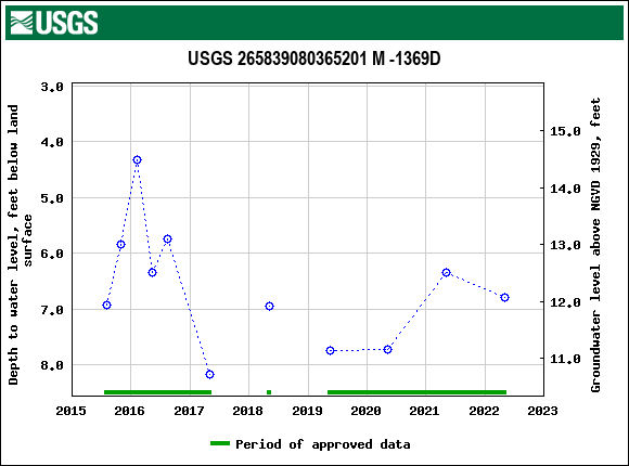 Graph of groundwater level data at USGS 265839080365201 M -1369D