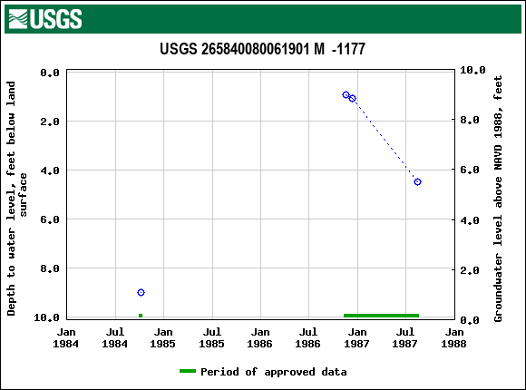 Graph of groundwater level data at USGS 265840080061901 M  -1177