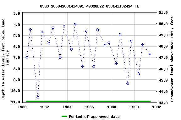 Graph of groundwater level data at USGS 265842081414801 40S26E22 658141132424 FL