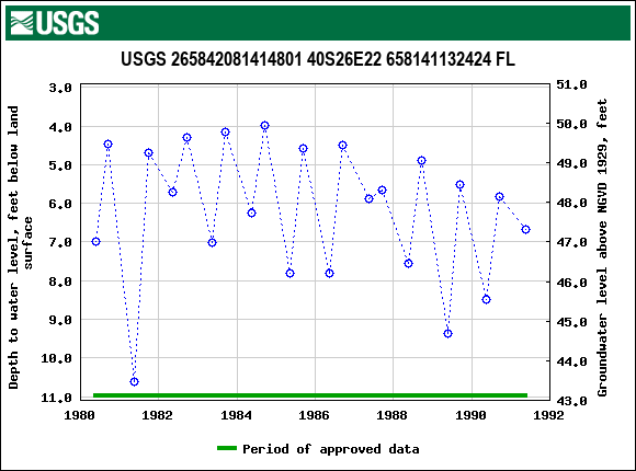 Graph of groundwater level data at USGS 265842081414801 40S26E22 658141132424 FL