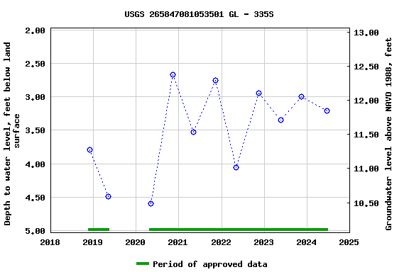 Graph of groundwater level data at USGS 265847081053501 GL - 335S