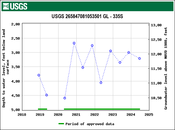 Graph of groundwater level data at USGS 265847081053501 GL - 335S