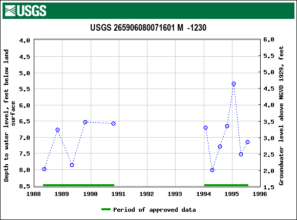 Graph of groundwater level data at USGS 265906080071601 M  -1230