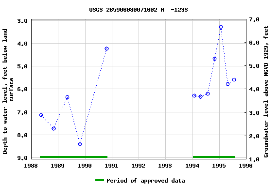 Graph of groundwater level data at USGS 265906080071602 M  -1233