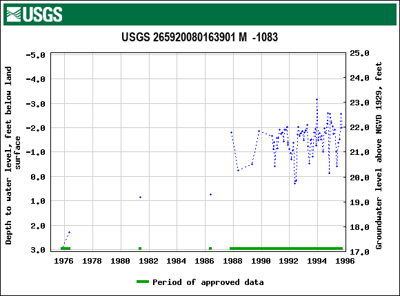 Graph of groundwater level data at USGS 265920080163901 M  -1083