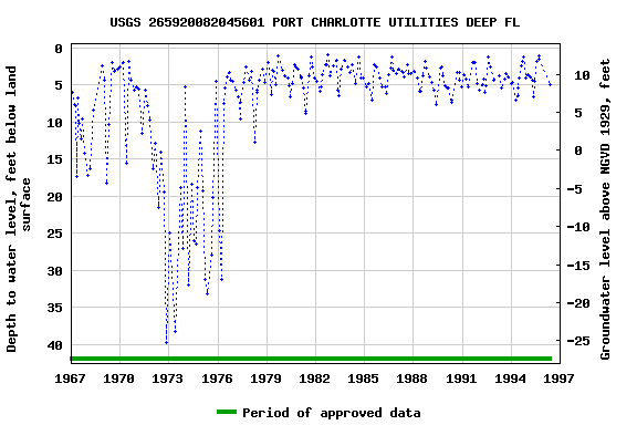Graph of groundwater level data at USGS 265920082045601 PORT CHARLOTTE UTILITIES DEEP FL