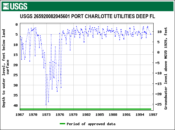 Graph of groundwater level data at USGS 265920082045601 PORT CHARLOTTE UTILITIES DEEP FL
