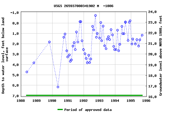 Graph of groundwater level data at USGS 265937080341902 M  -1086
