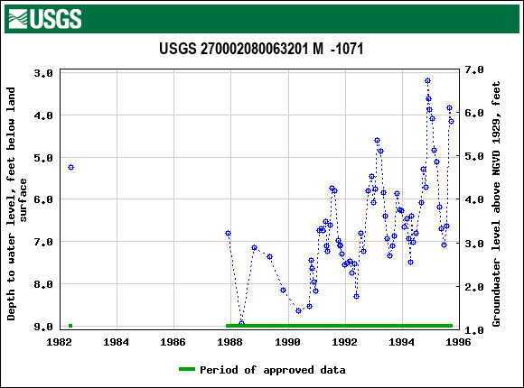 Graph of groundwater level data at USGS 270002080063201 M  -1071