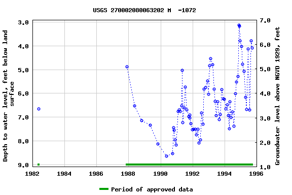 Graph of groundwater level data at USGS 270002080063202 M  -1072