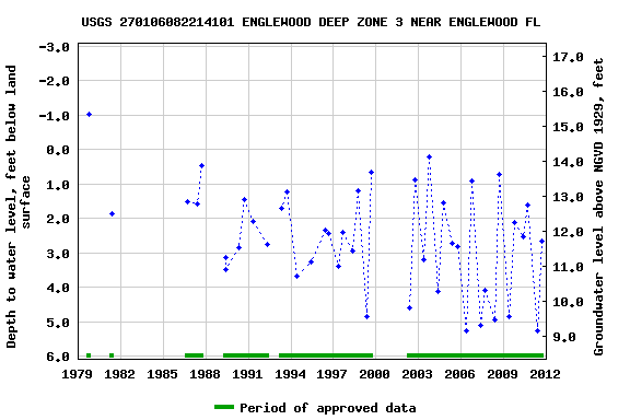 Graph of groundwater level data at USGS 270106082214101 ENGLEWOOD DEEP ZONE 3 NEAR ENGLEWOOD FL