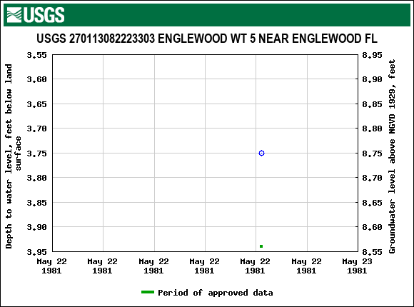 Graph of groundwater level data at USGS 270113082223303 ENGLEWOOD WT 5 NEAR ENGLEWOOD FL